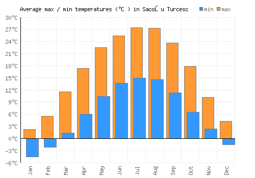 Sacoşu Turcesc average minimum / maximum temperatures (Celsius)