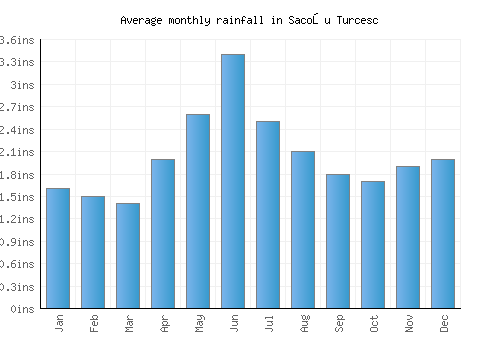 Sacoşu Turcesc monthly rainfall chart (inches)