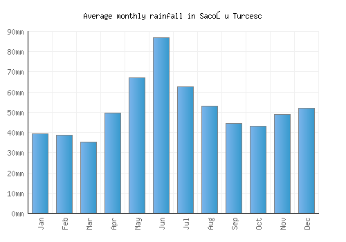 Sacoşu Turcesc monthly rainfall chart (mm)