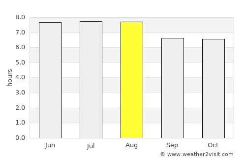 Sacramento average rain in August