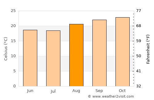 Sacramento average temperature in August