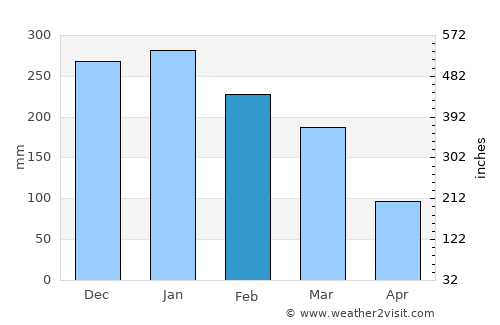 Sacramento average rain in February