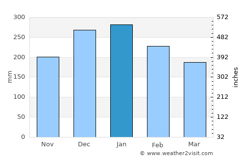 Sacramento average rain in January