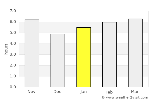 Sacramento average rain in January