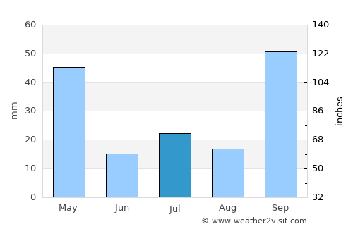 Sacramento average rain in July