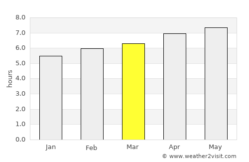 Sacramento average rain in March