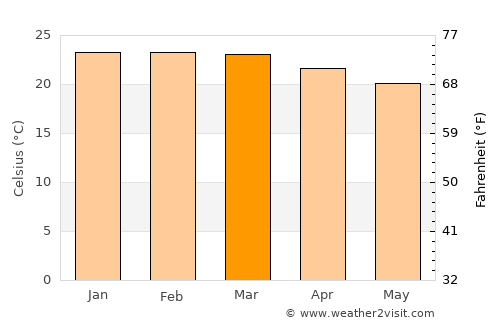 Sacramento average temperature in March