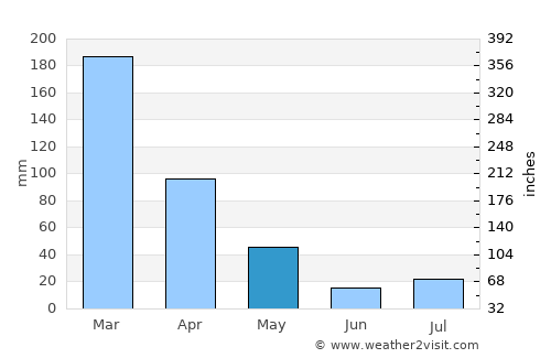 Sacramento average rain in May