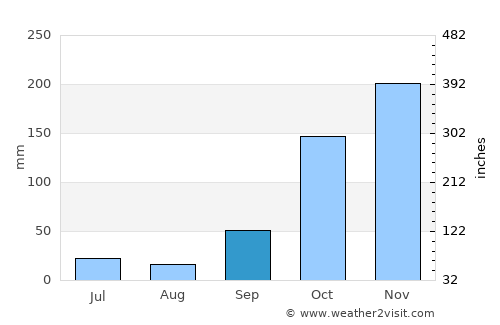 Sacramento average rain in September