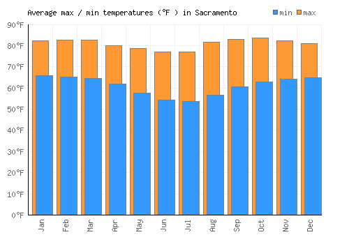 Sacramento average minimum / maximum temperatures (Fahrenheit)