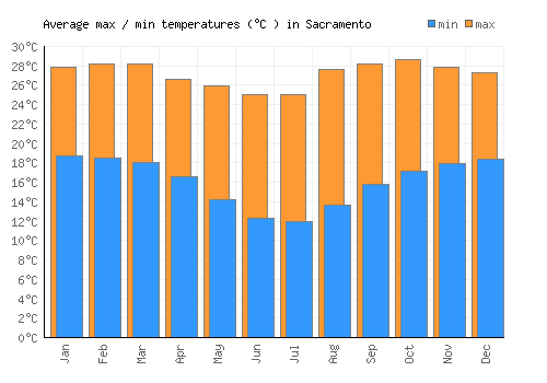 Sacramento average minimum / maximum temperatures (Celsius)
