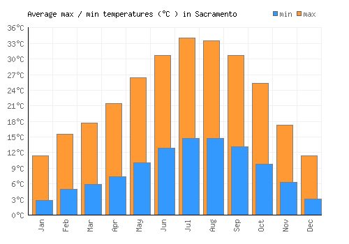 Sacramento average minimum / maximum temperatures (Celsius)
