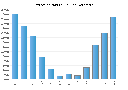 Sacramento monthly rainfall chart (mm)