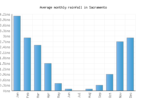 Sacramento monthly rainfall chart (inches)
