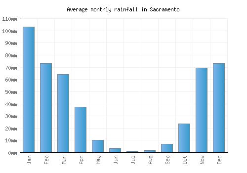 Sacramento monthly rainfall chart (mm)