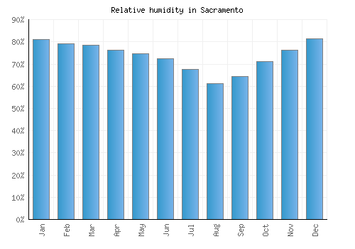 Sacramento relative humidity averages