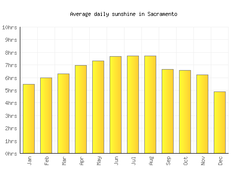 Sacramento average daily sunshine chart