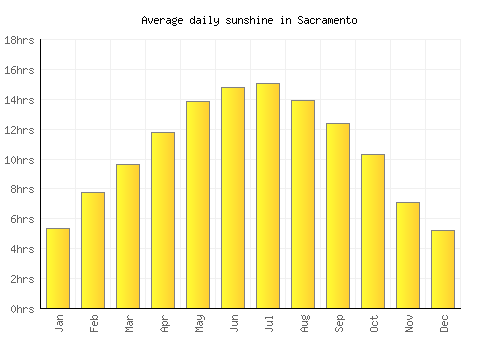 Sacramento average daily sunshine chart