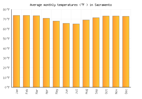 Sacramento average temperature chart (Fahrenheit)