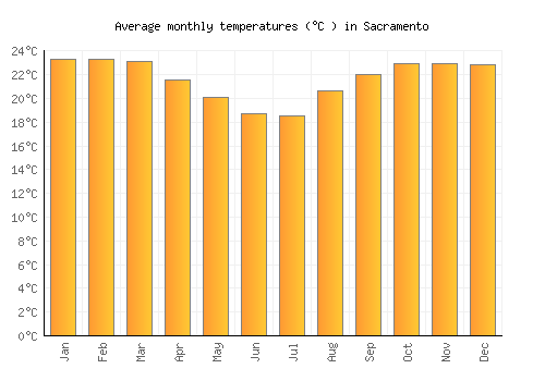 Sacramento average temperature chart (Celsius)