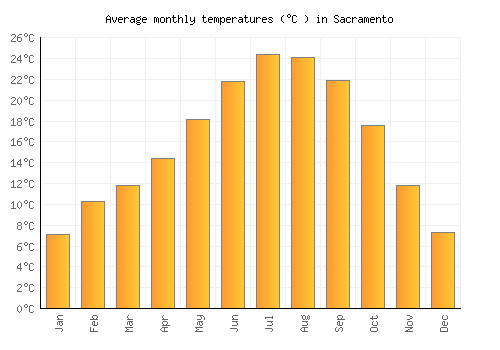 Sacramento average temperature chart (Celsius)