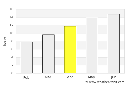 Sacramento average rain in April