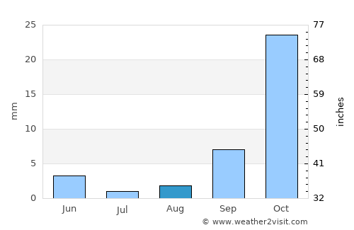 Sacramento average rain in August