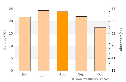 Sacramento average temperature in August