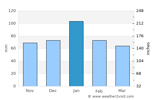 Sacramento average rain in January