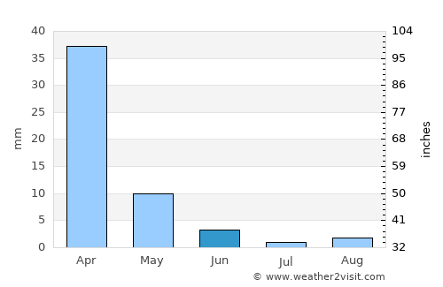 Sacramento average rain in June