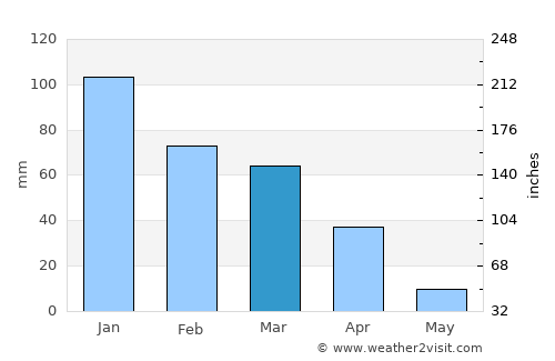 Sacramento average rain in March
