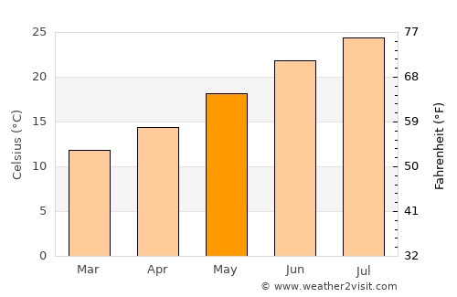 Sacramento average temperature in May