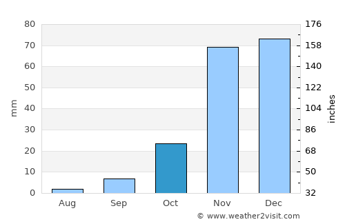 Sacramento average rain in October