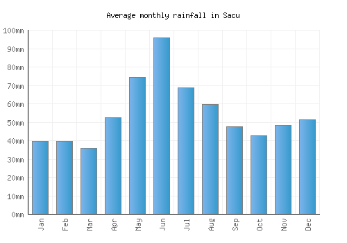 Sacu monthly rainfall chart (mm)