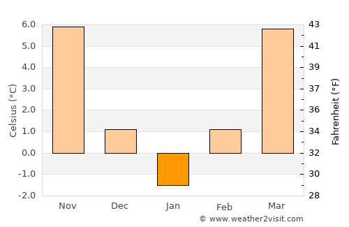 Sacu average temperature in January