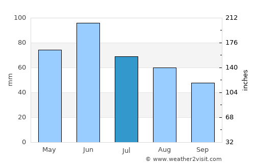 Sacu average rain in July