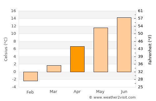 Săcueu average temperature in April