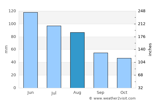 Săcueu average rain in August