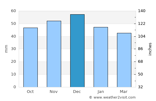 Săcueu average rain in December