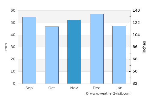 Săcueu average rain in November
