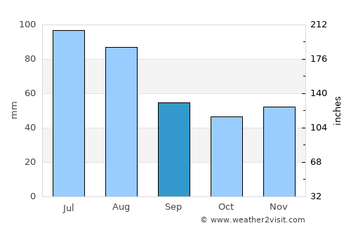 Săcueu average rain in September
