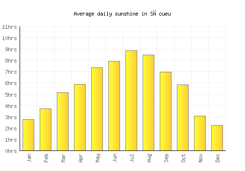 Săcueu average daily sunshine chart