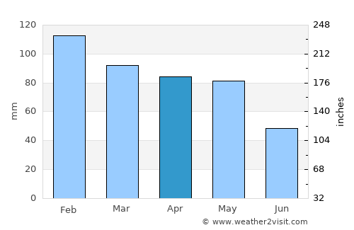 Sada average rain in April