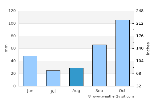Sada average rain in August
