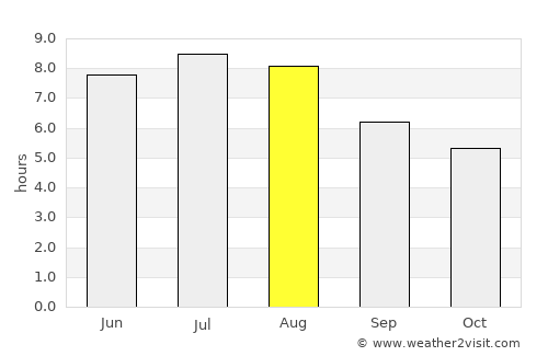 Sada average rain in August