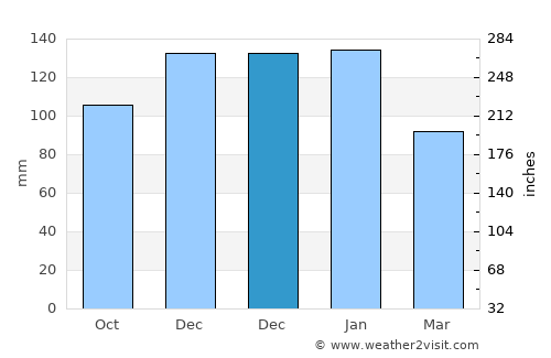 Sada average rain in December