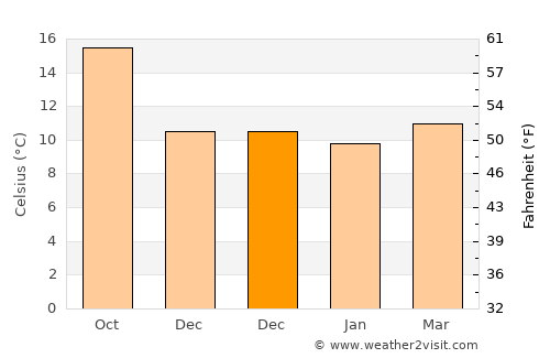 Sada average temperature in December