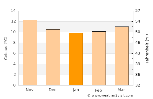 Sada average temperature in January