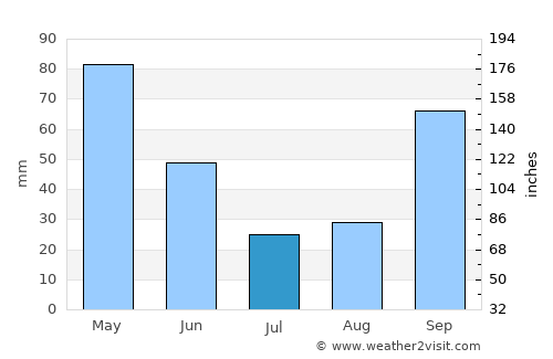 Sada average rain in July
