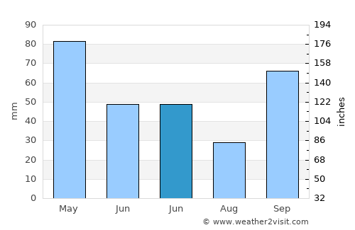 Sada average rain in June